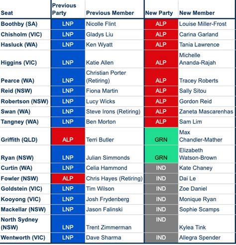 australian federal election 2022 odds|Federal election 2022: what are the chances for each party in the .